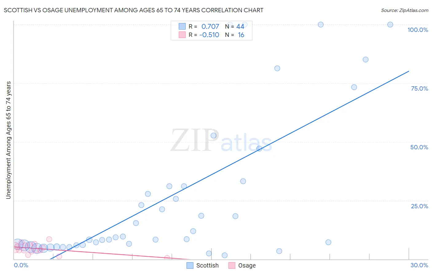 Scottish vs Osage Unemployment Among Ages 65 to 74 years