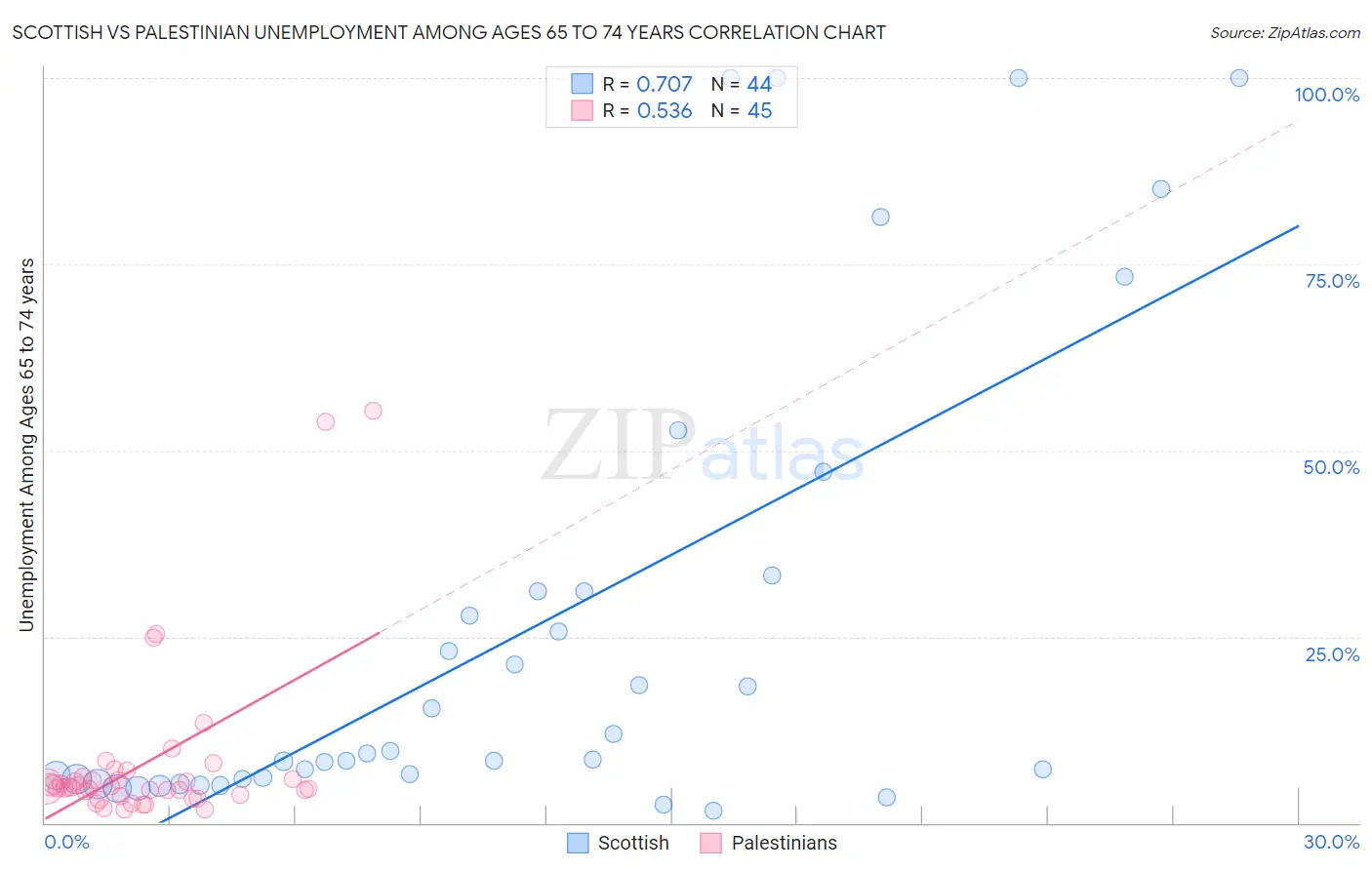 Scottish vs Palestinian Unemployment Among Ages 65 to 74 years