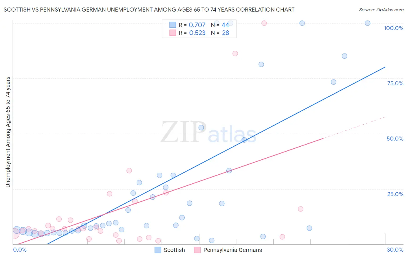 Scottish vs Pennsylvania German Unemployment Among Ages 65 to 74 years