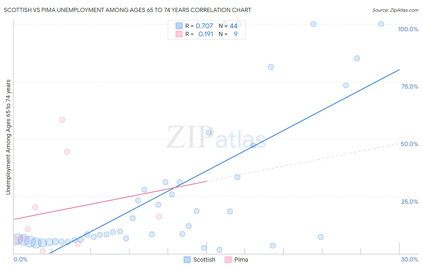 Scottish vs Pima Unemployment Among Ages 65 to 74 years