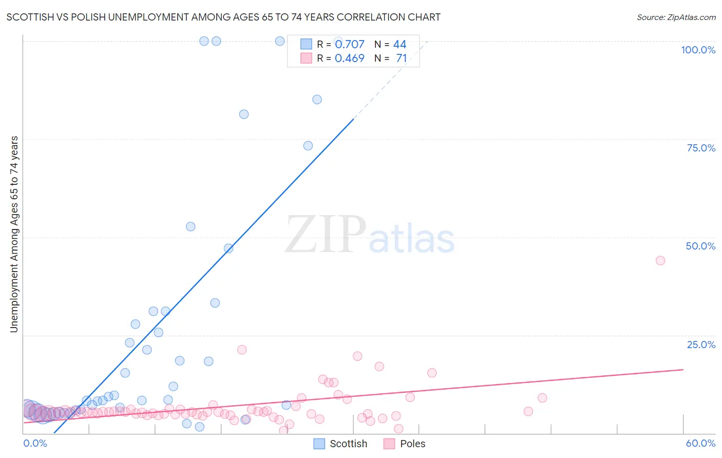 Scottish vs Polish Unemployment Among Ages 65 to 74 years