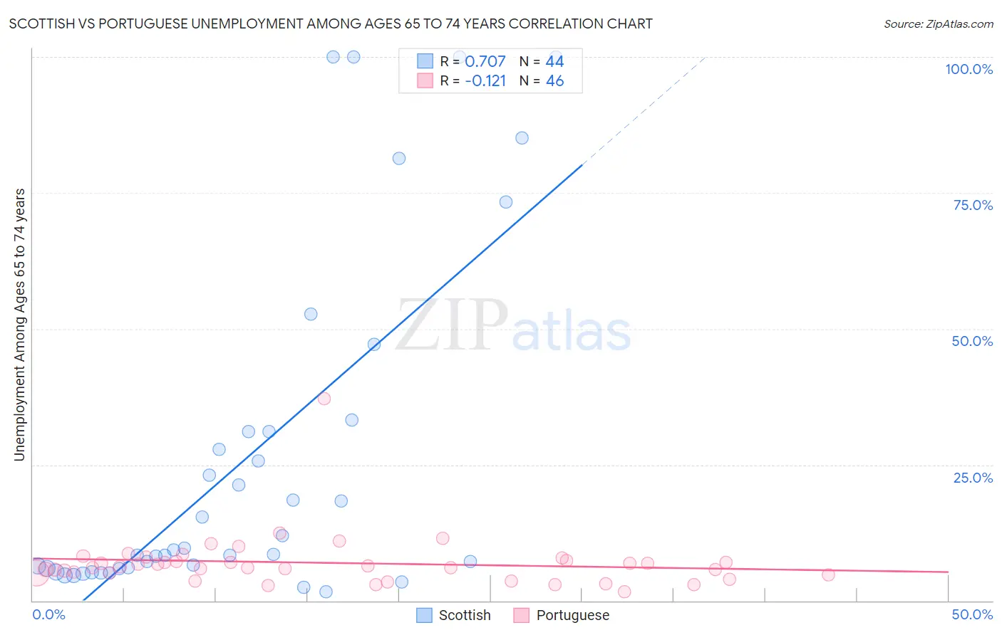 Scottish vs Portuguese Unemployment Among Ages 65 to 74 years