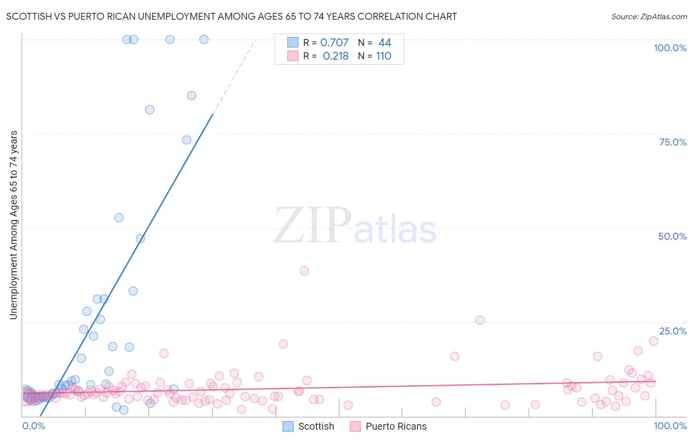 Scottish vs Puerto Rican Unemployment Among Ages 65 to 74 years