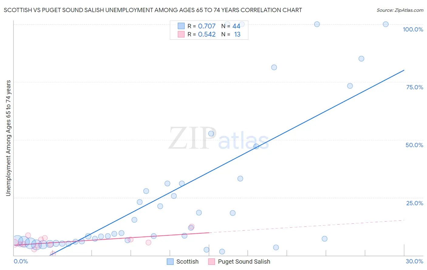 Scottish vs Puget Sound Salish Unemployment Among Ages 65 to 74 years