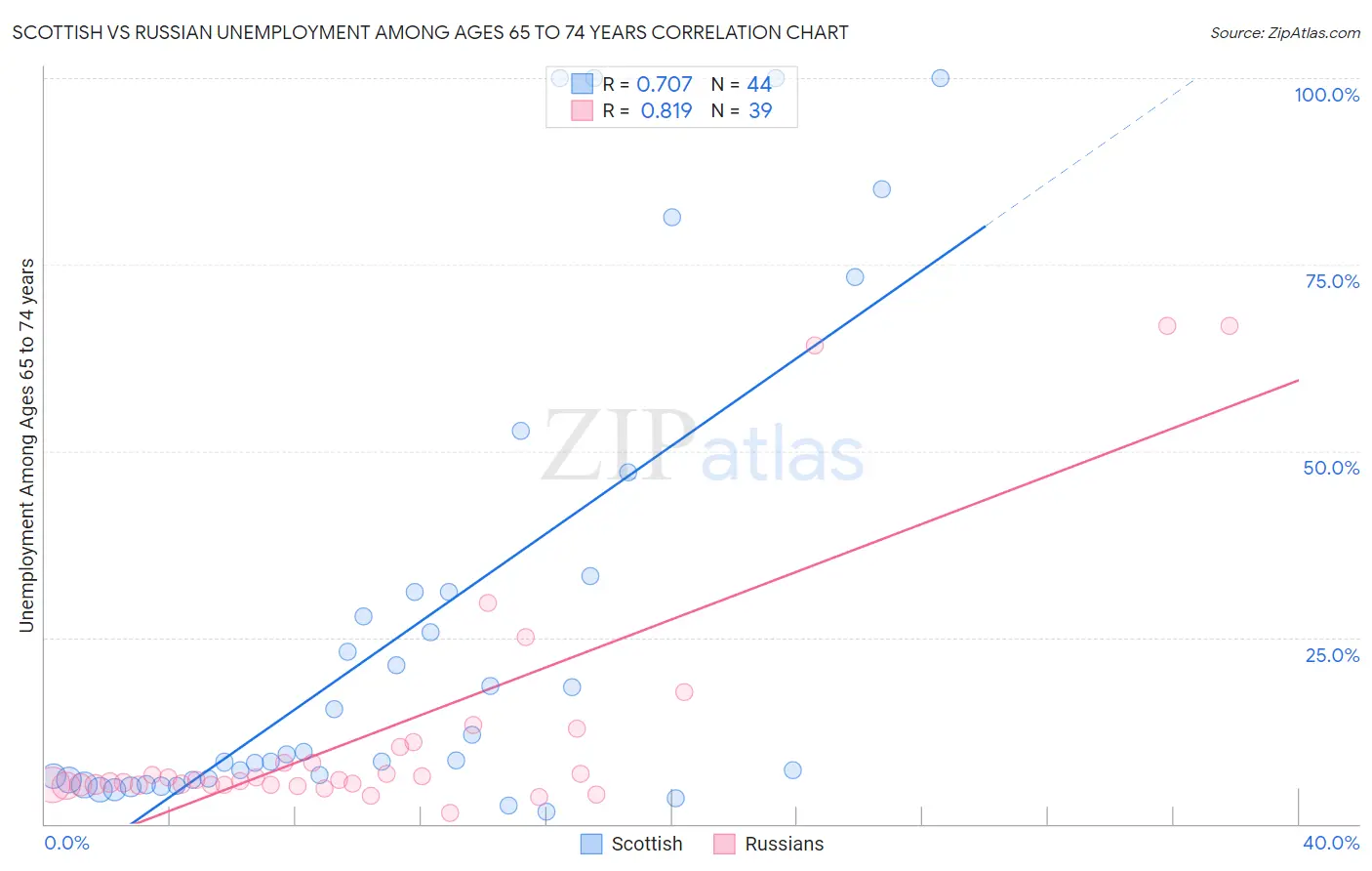 Scottish vs Russian Unemployment Among Ages 65 to 74 years