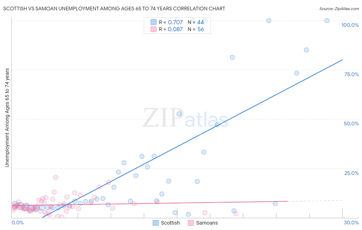 Scottish vs Samoan Unemployment Among Ages 65 to 74 years