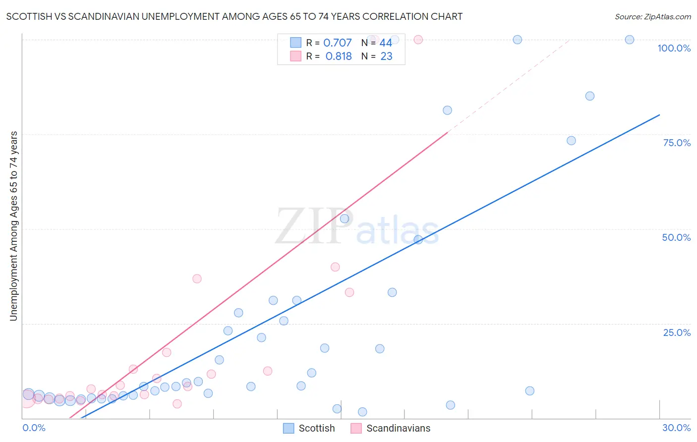 Scottish vs Scandinavian Unemployment Among Ages 65 to 74 years