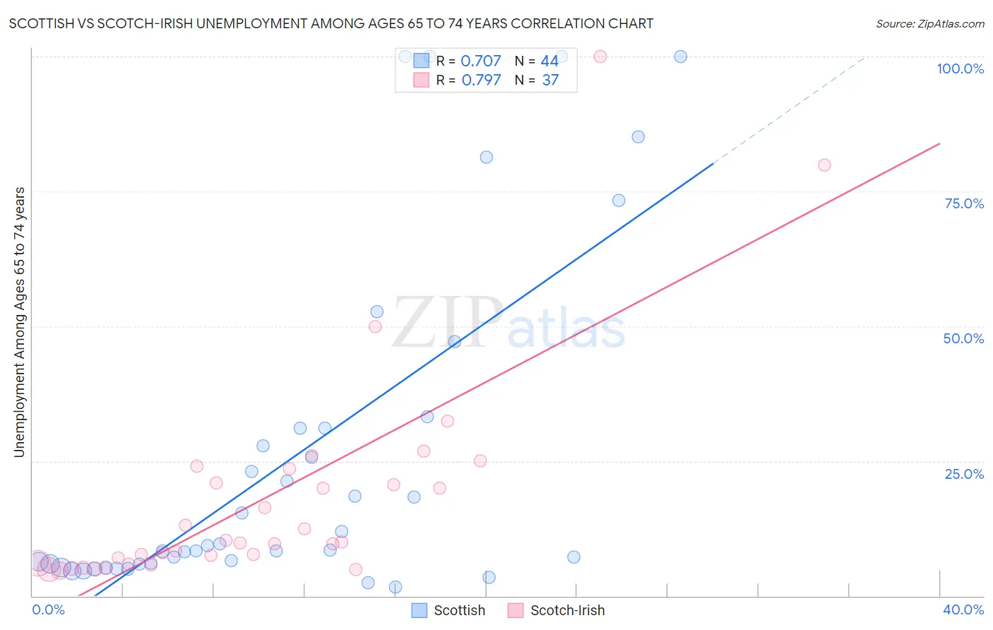 Scottish vs Scotch-Irish Unemployment Among Ages 65 to 74 years