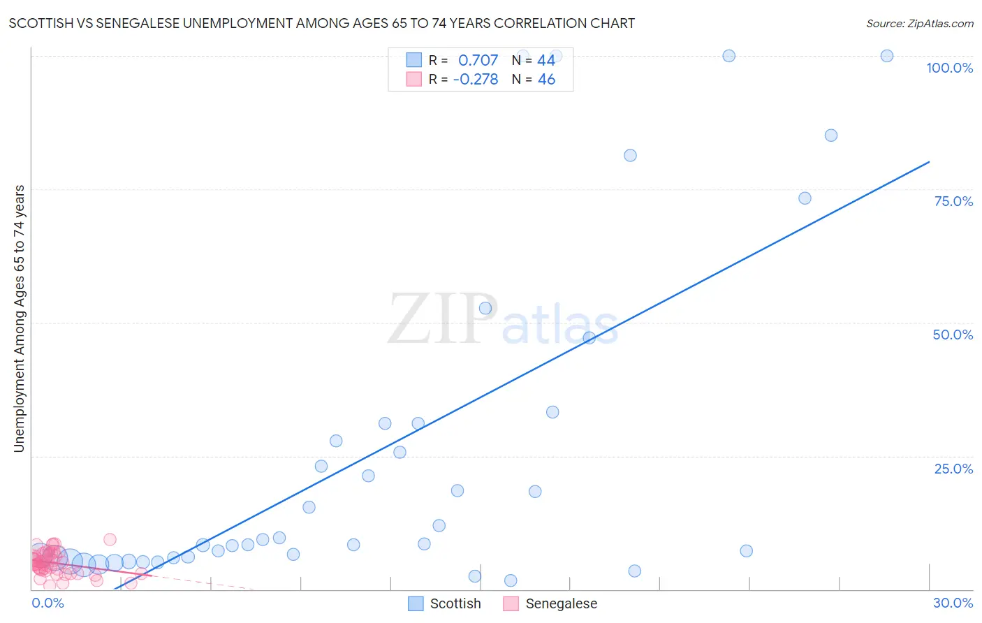 Scottish vs Senegalese Unemployment Among Ages 65 to 74 years