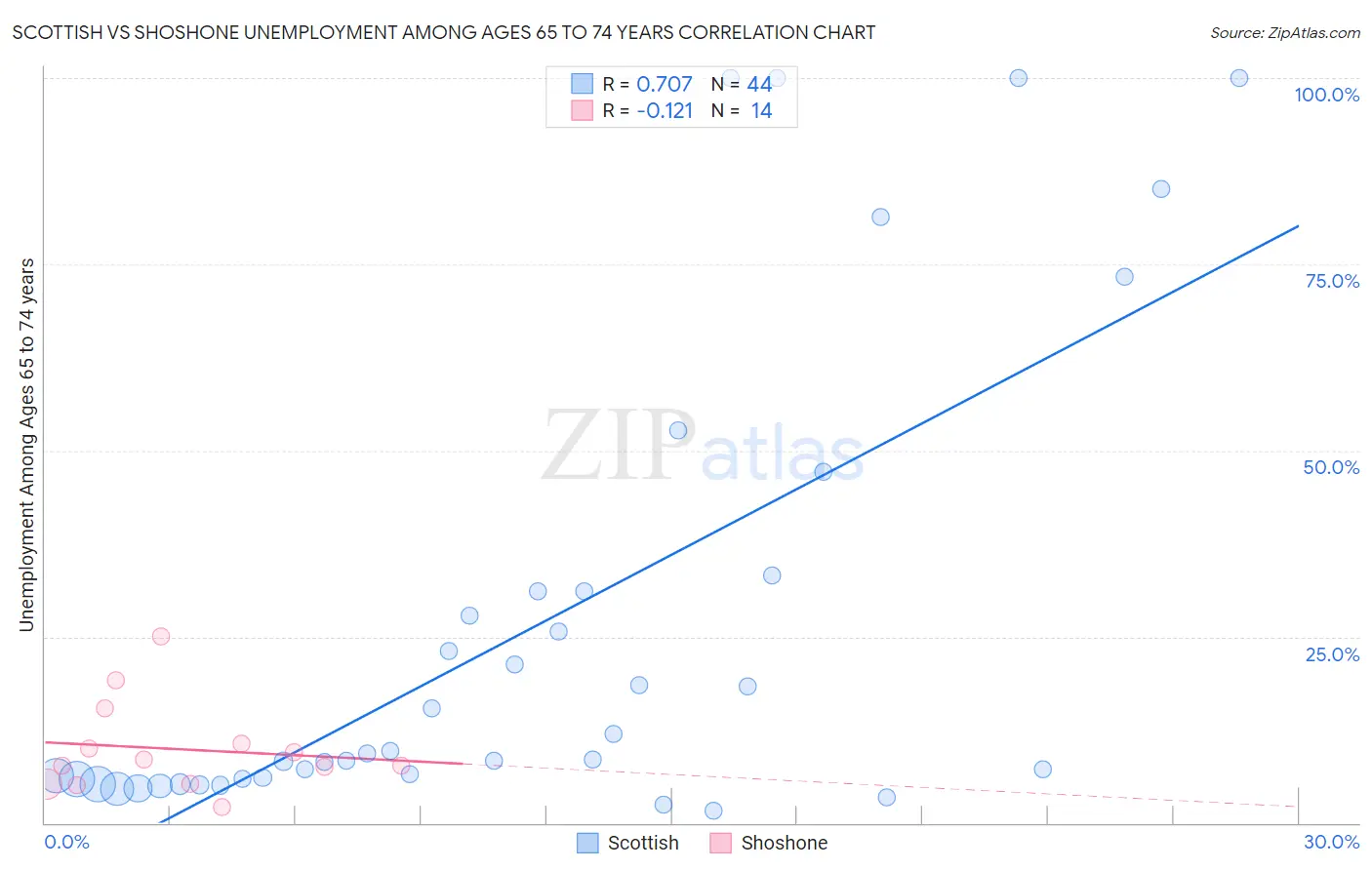 Scottish vs Shoshone Unemployment Among Ages 65 to 74 years