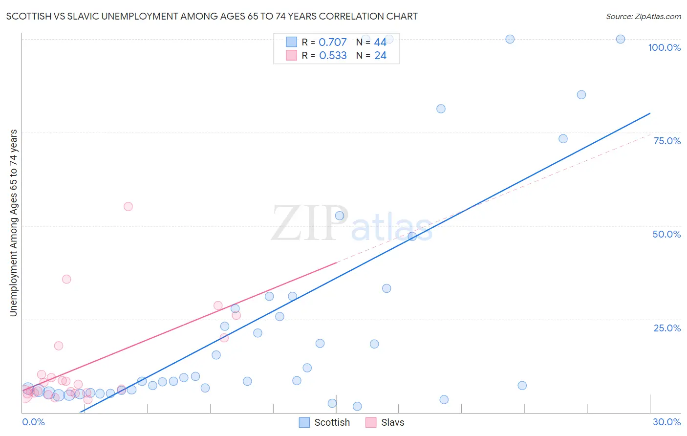 Scottish vs Slavic Unemployment Among Ages 65 to 74 years