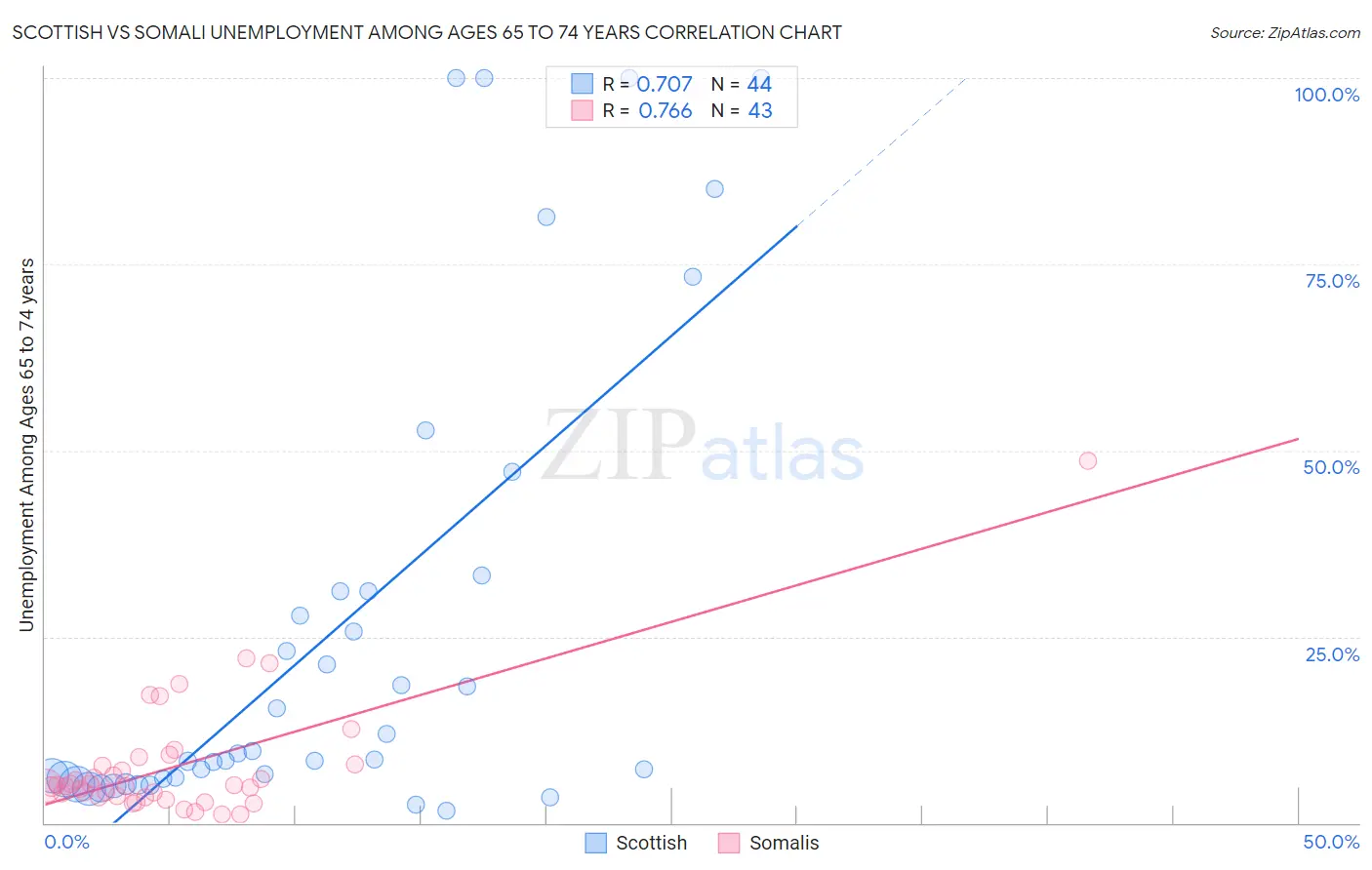 Scottish vs Somali Unemployment Among Ages 65 to 74 years