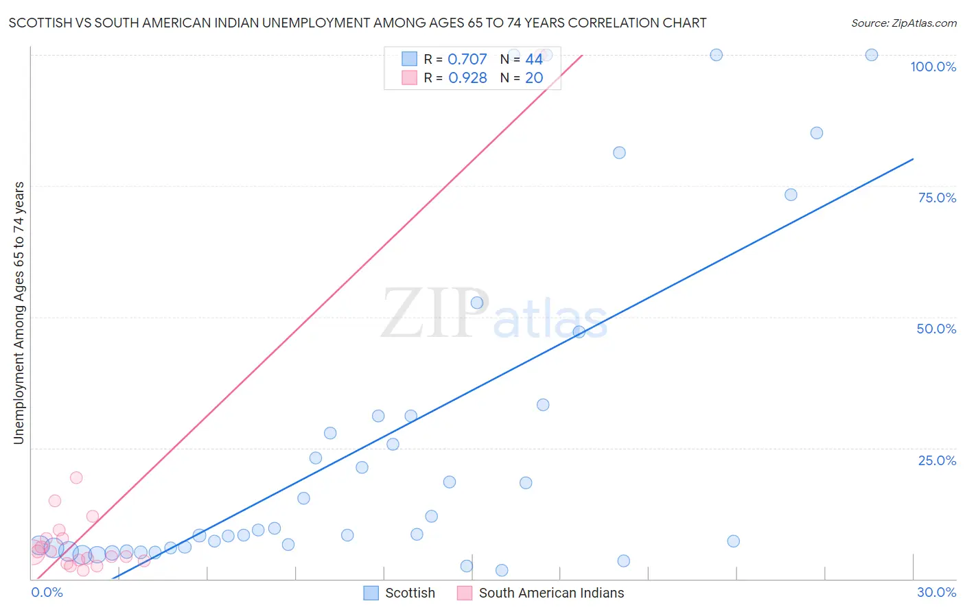 Scottish vs South American Indian Unemployment Among Ages 65 to 74 years