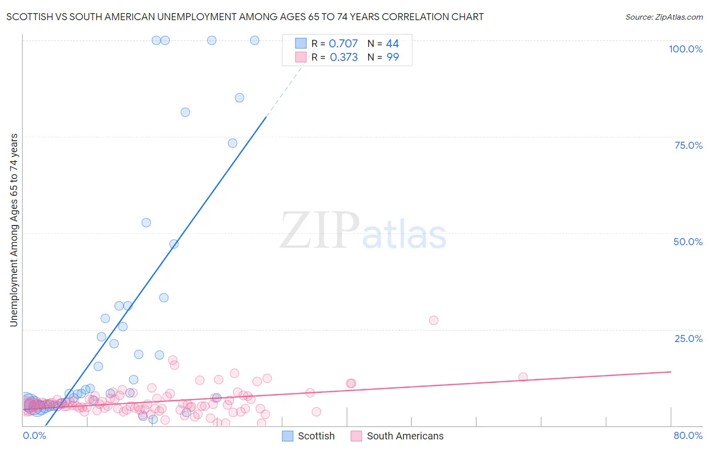 Scottish vs South American Unemployment Among Ages 65 to 74 years