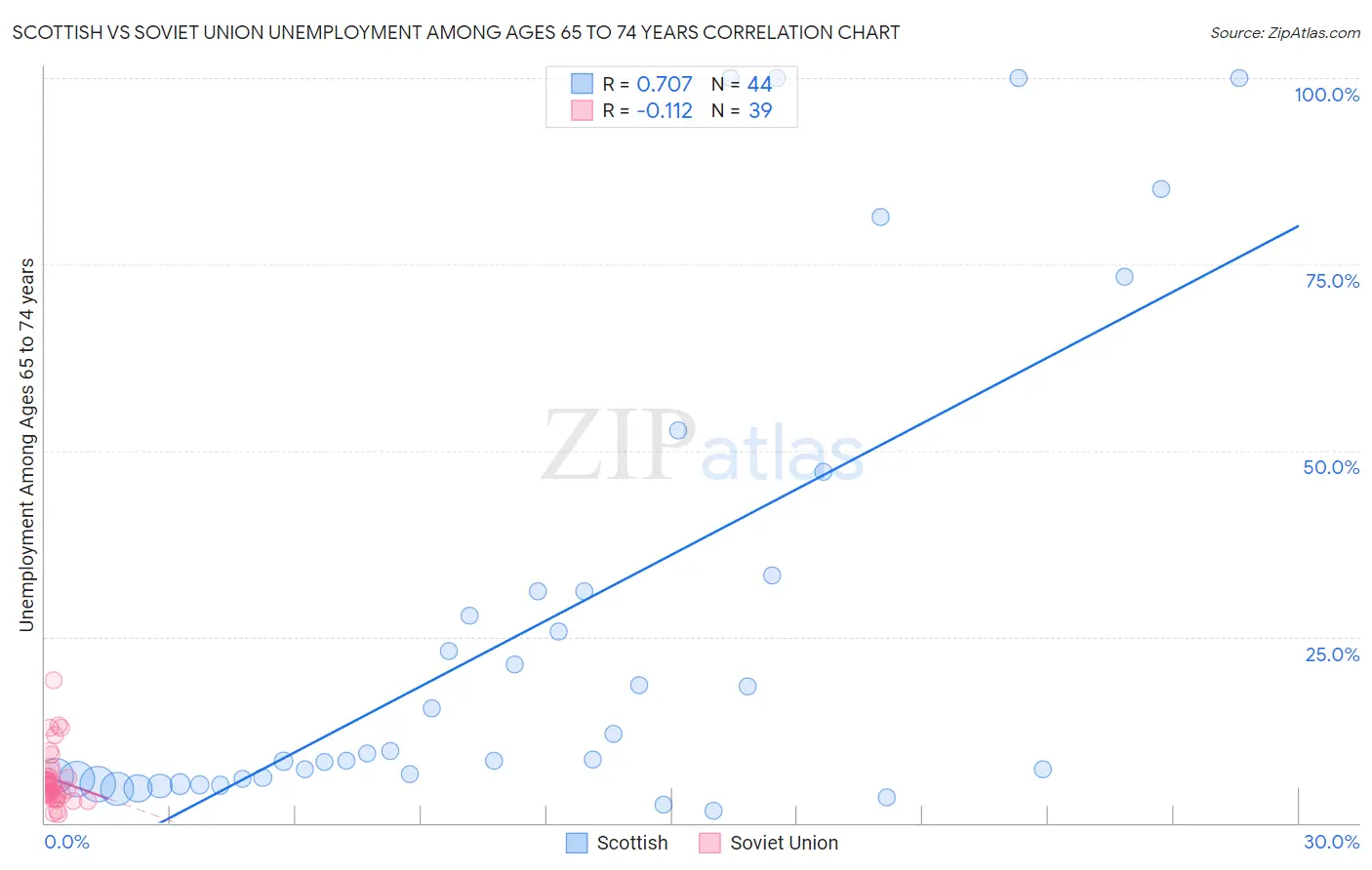 Scottish vs Soviet Union Unemployment Among Ages 65 to 74 years