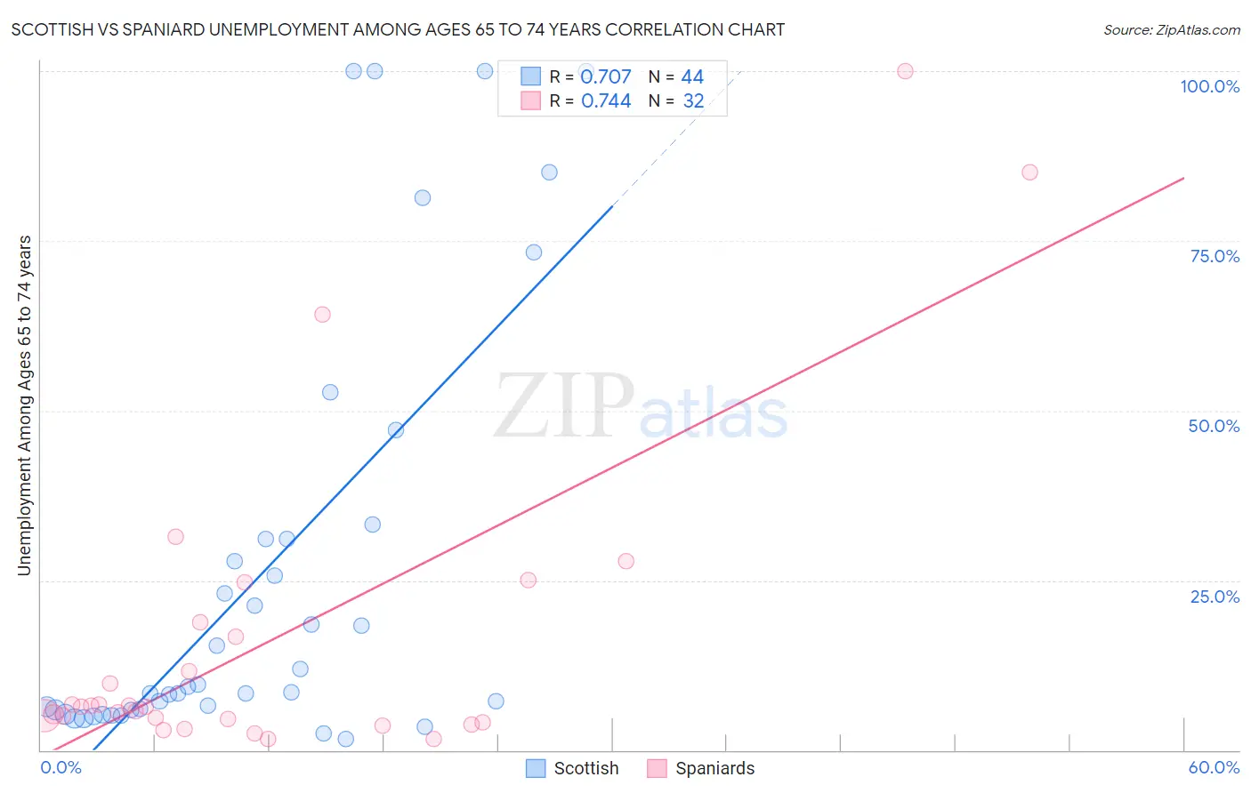 Scottish vs Spaniard Unemployment Among Ages 65 to 74 years