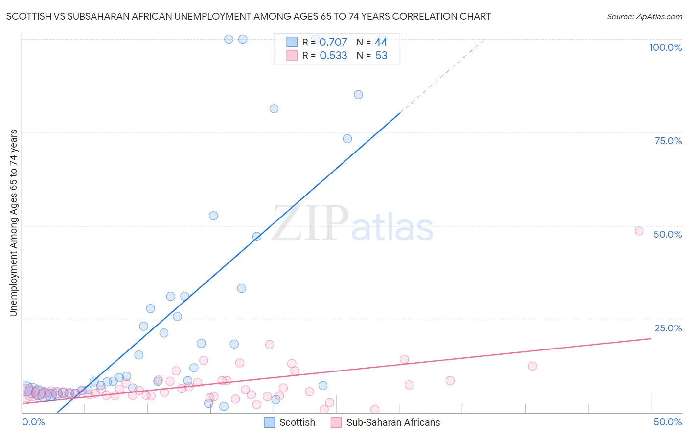 Scottish vs Subsaharan African Unemployment Among Ages 65 to 74 years