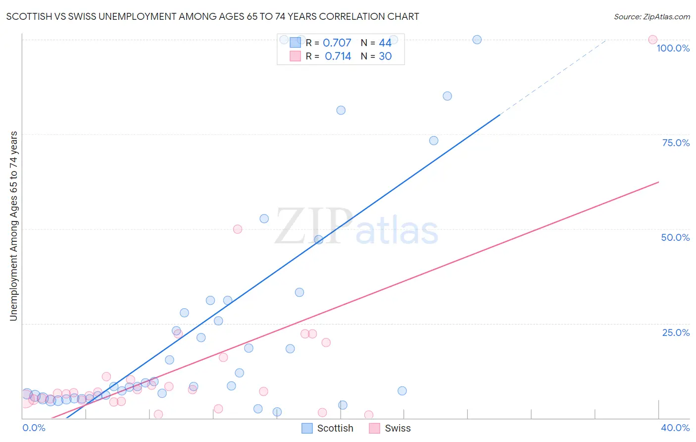 Scottish vs Swiss Unemployment Among Ages 65 to 74 years