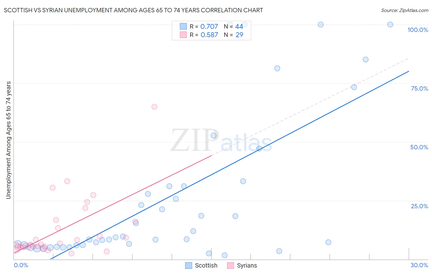 Scottish vs Syrian Unemployment Among Ages 65 to 74 years