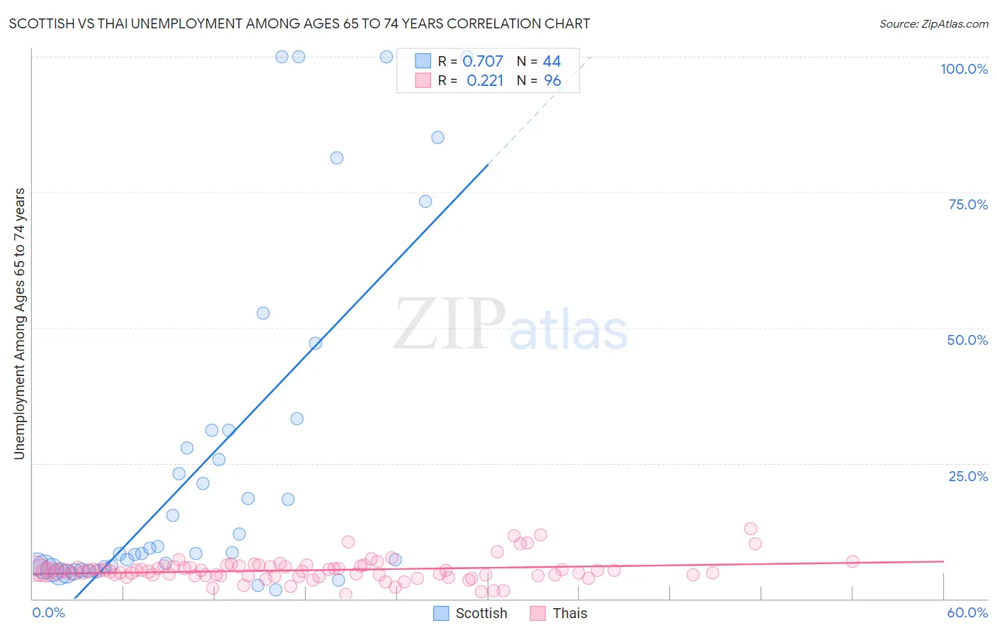 Scottish vs Thai Unemployment Among Ages 65 to 74 years
