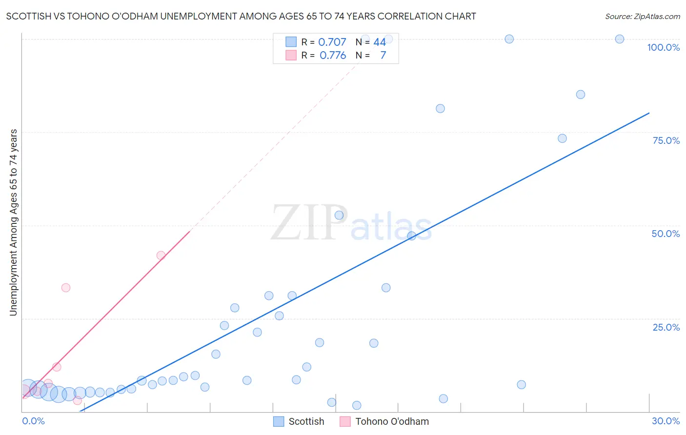 Scottish vs Tohono O'odham Unemployment Among Ages 65 to 74 years