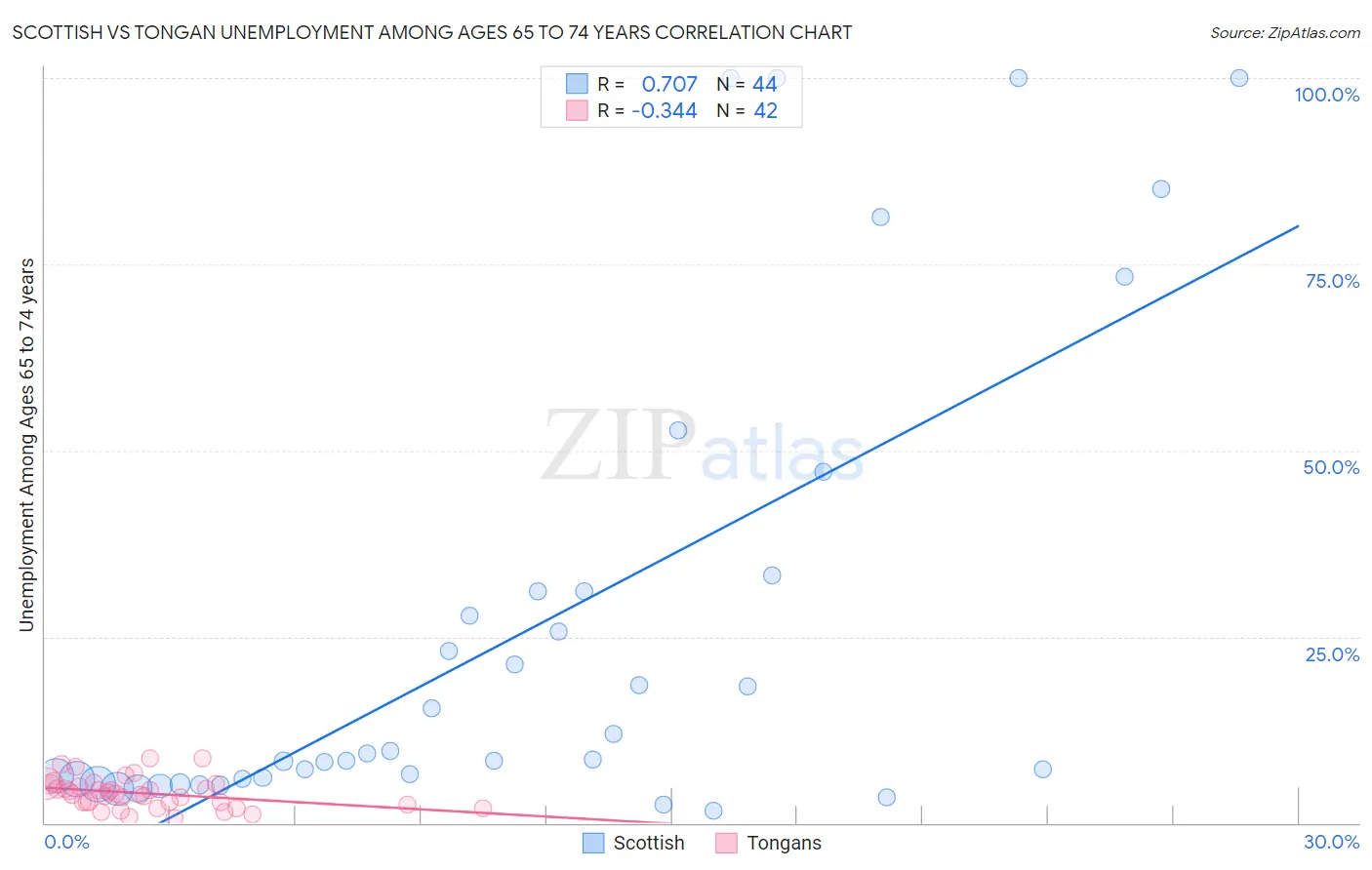 Scottish vs Tongan Unemployment Among Ages 65 to 74 years