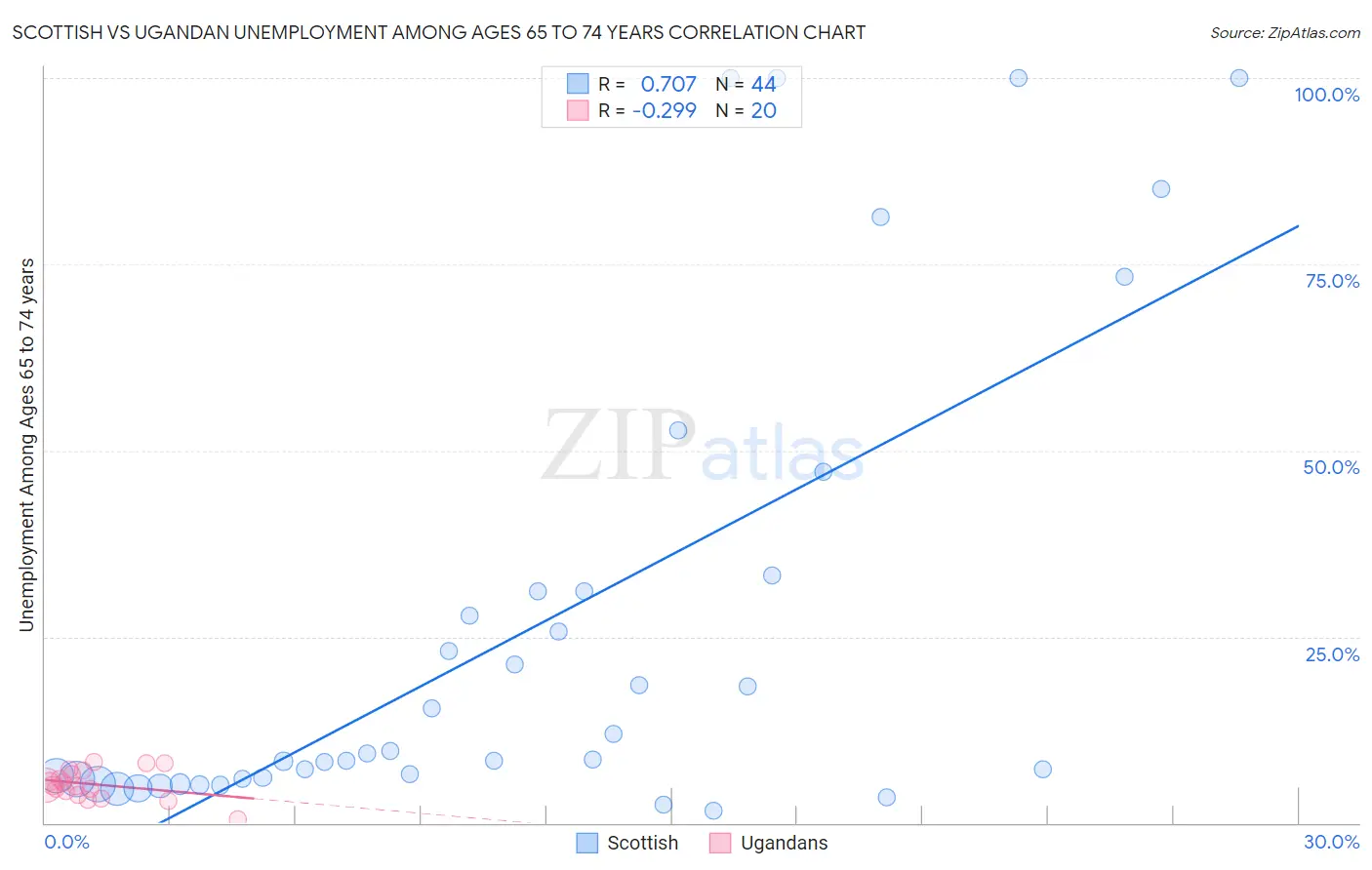 Scottish vs Ugandan Unemployment Among Ages 65 to 74 years