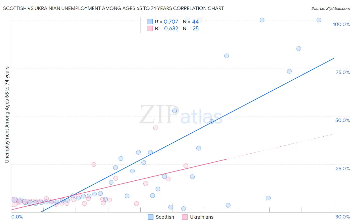 Scottish vs Ukrainian Unemployment Among Ages 65 to 74 years