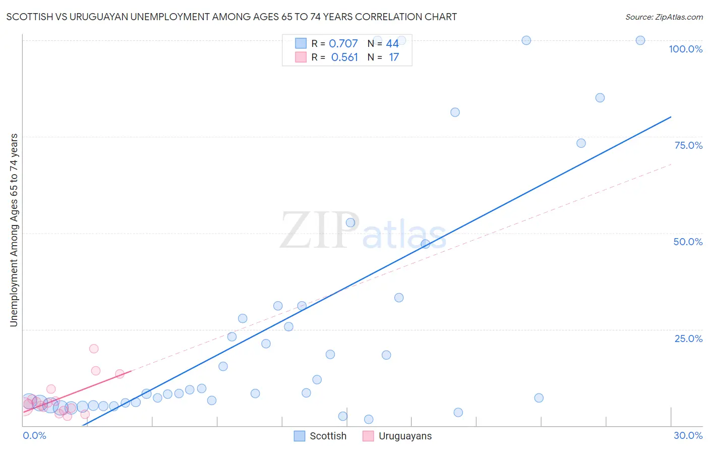 Scottish vs Uruguayan Unemployment Among Ages 65 to 74 years