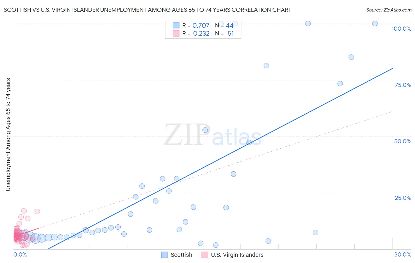Scottish vs U.S. Virgin Islander Unemployment Among Ages 65 to 74 years