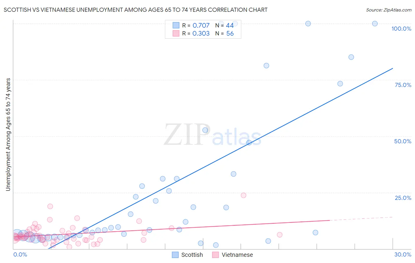 Scottish vs Vietnamese Unemployment Among Ages 65 to 74 years