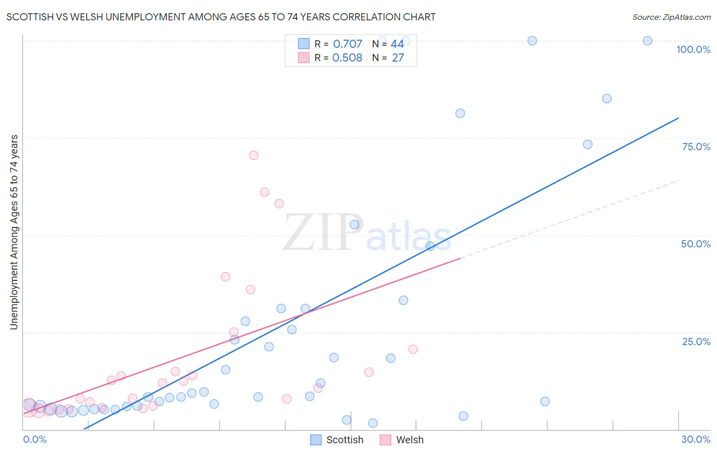 Scottish vs Welsh Unemployment Among Ages 65 to 74 years