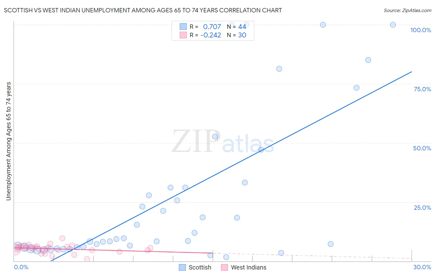 Scottish vs West Indian Unemployment Among Ages 65 to 74 years