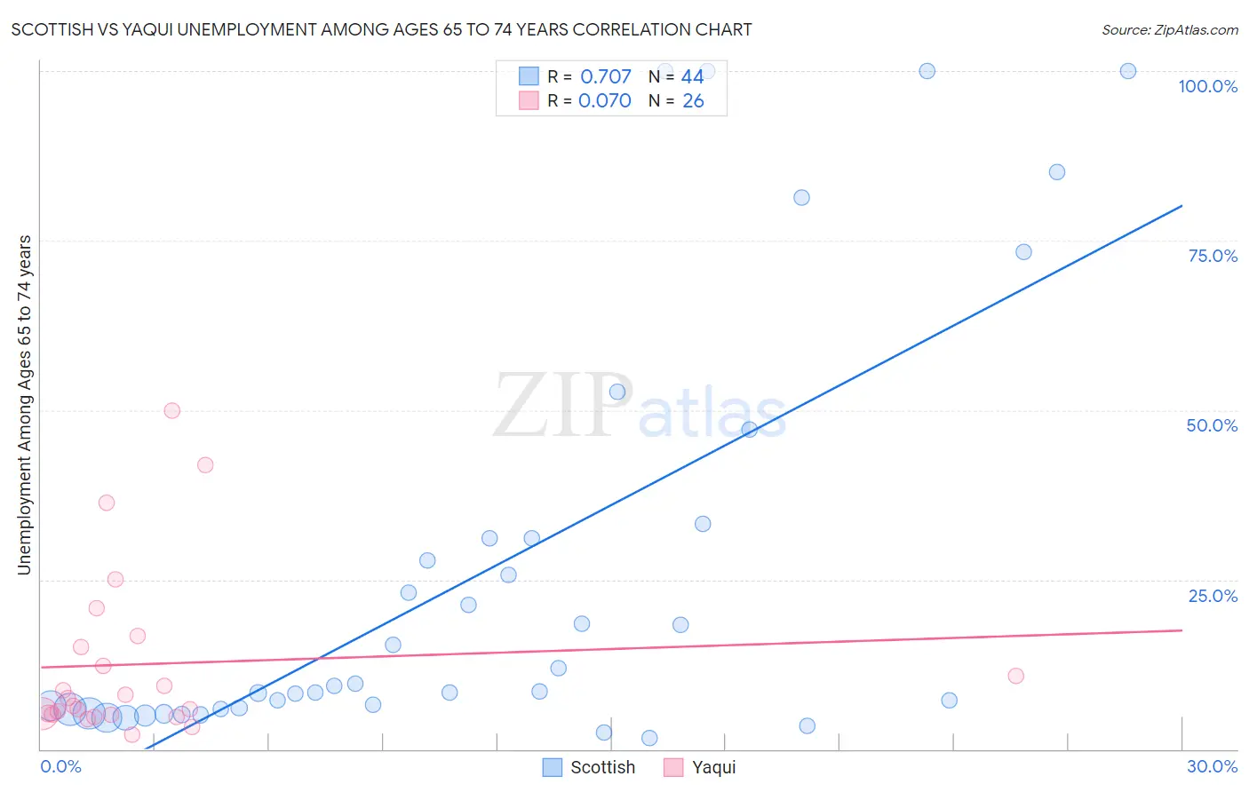 Scottish vs Yaqui Unemployment Among Ages 65 to 74 years