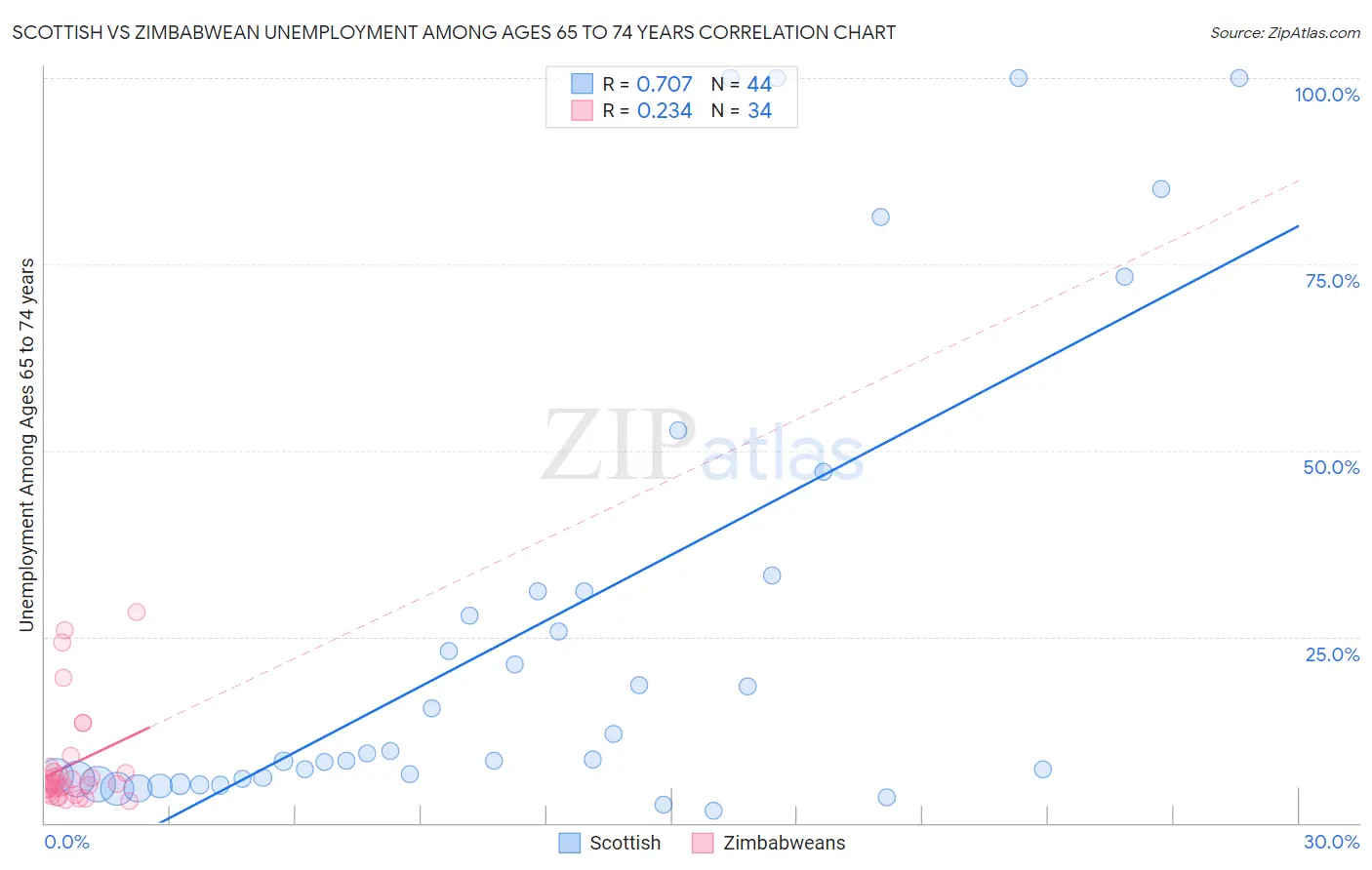 Scottish vs Zimbabwean Unemployment Among Ages 65 to 74 years