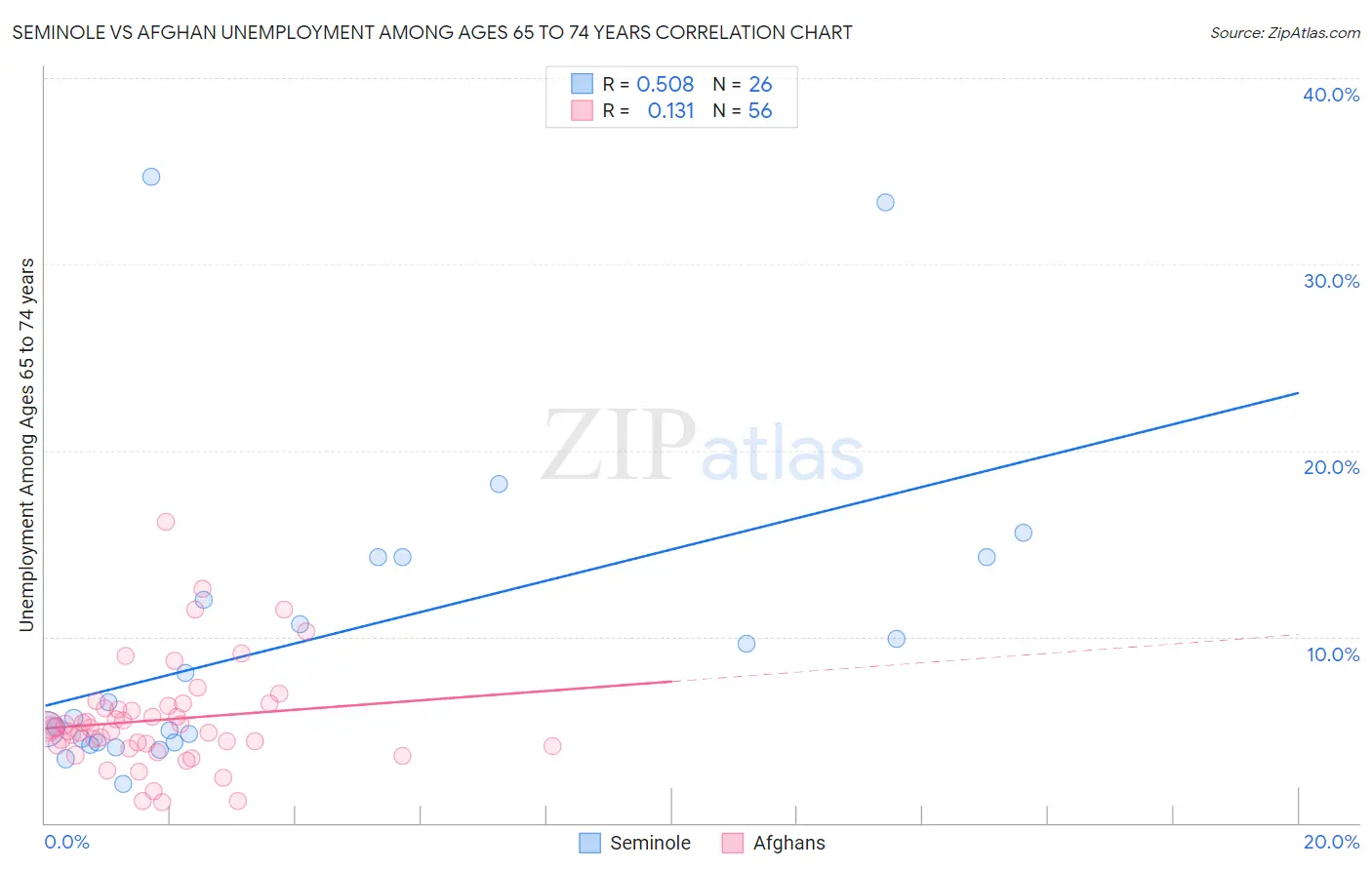 Seminole vs Afghan Unemployment Among Ages 65 to 74 years