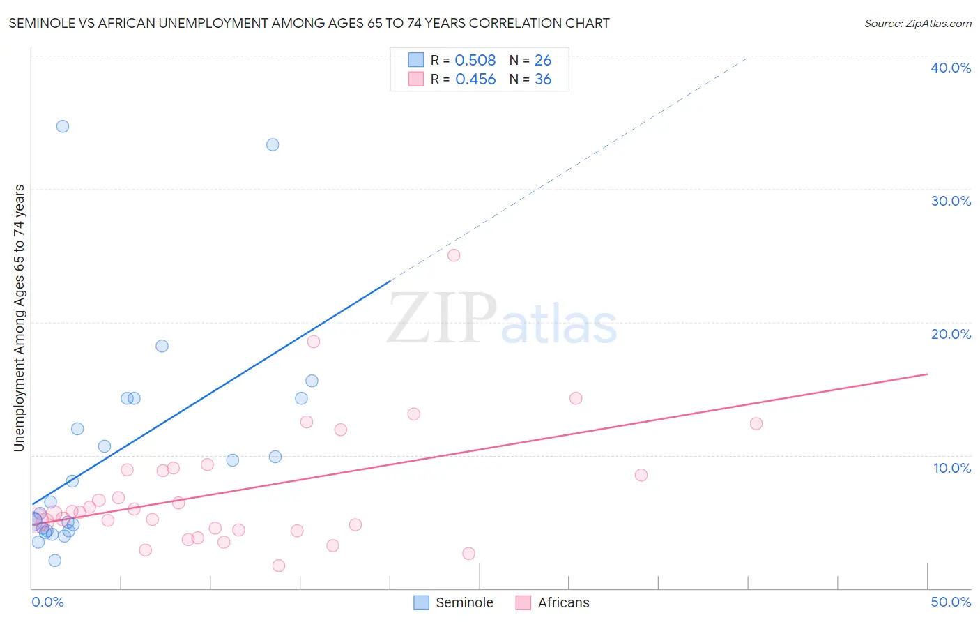 Seminole vs African Unemployment Among Ages 65 to 74 years