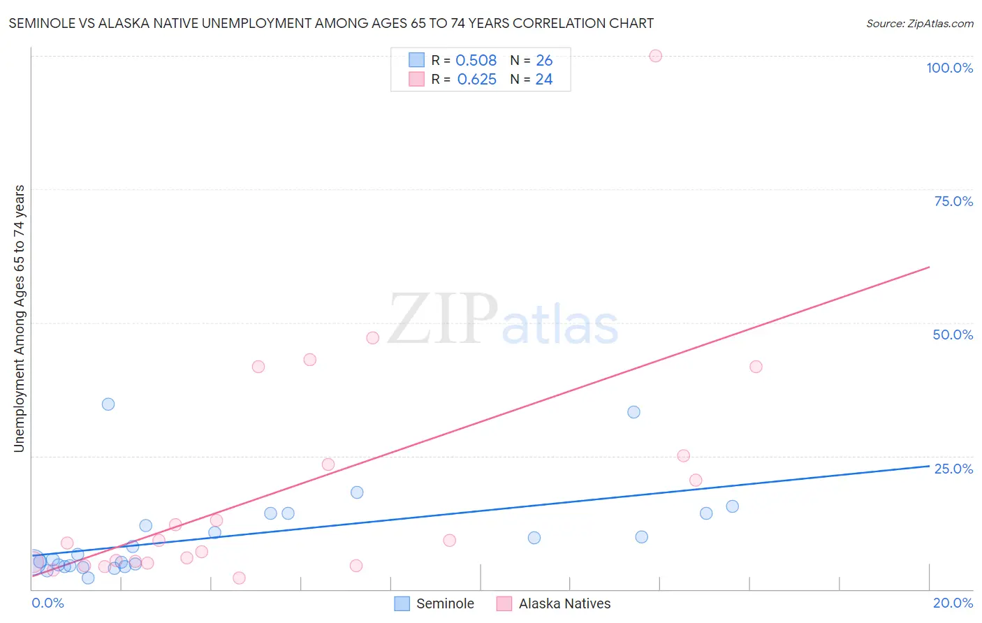 Seminole vs Alaska Native Unemployment Among Ages 65 to 74 years
