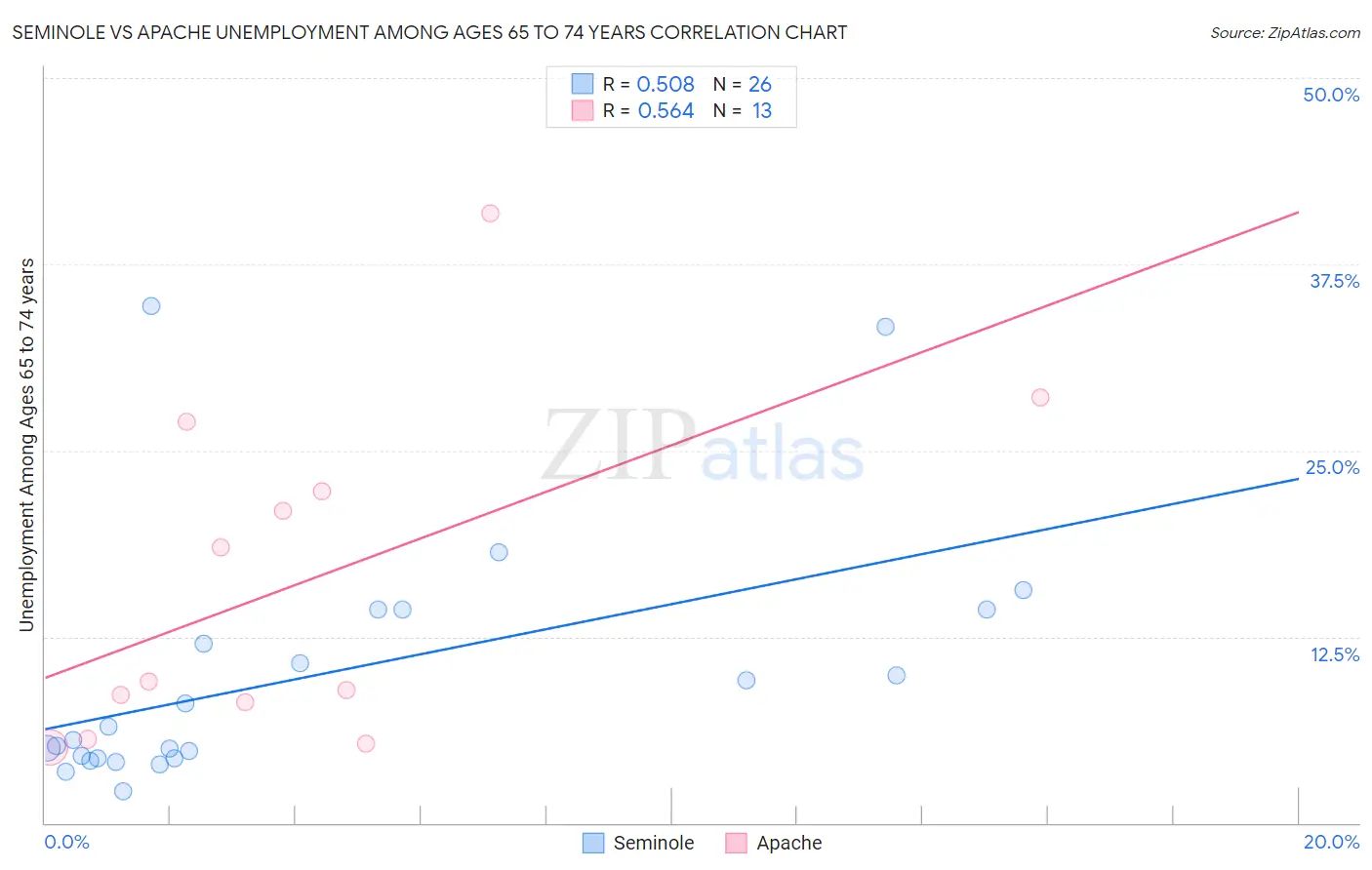 Seminole vs Apache Unemployment Among Ages 65 to 74 years