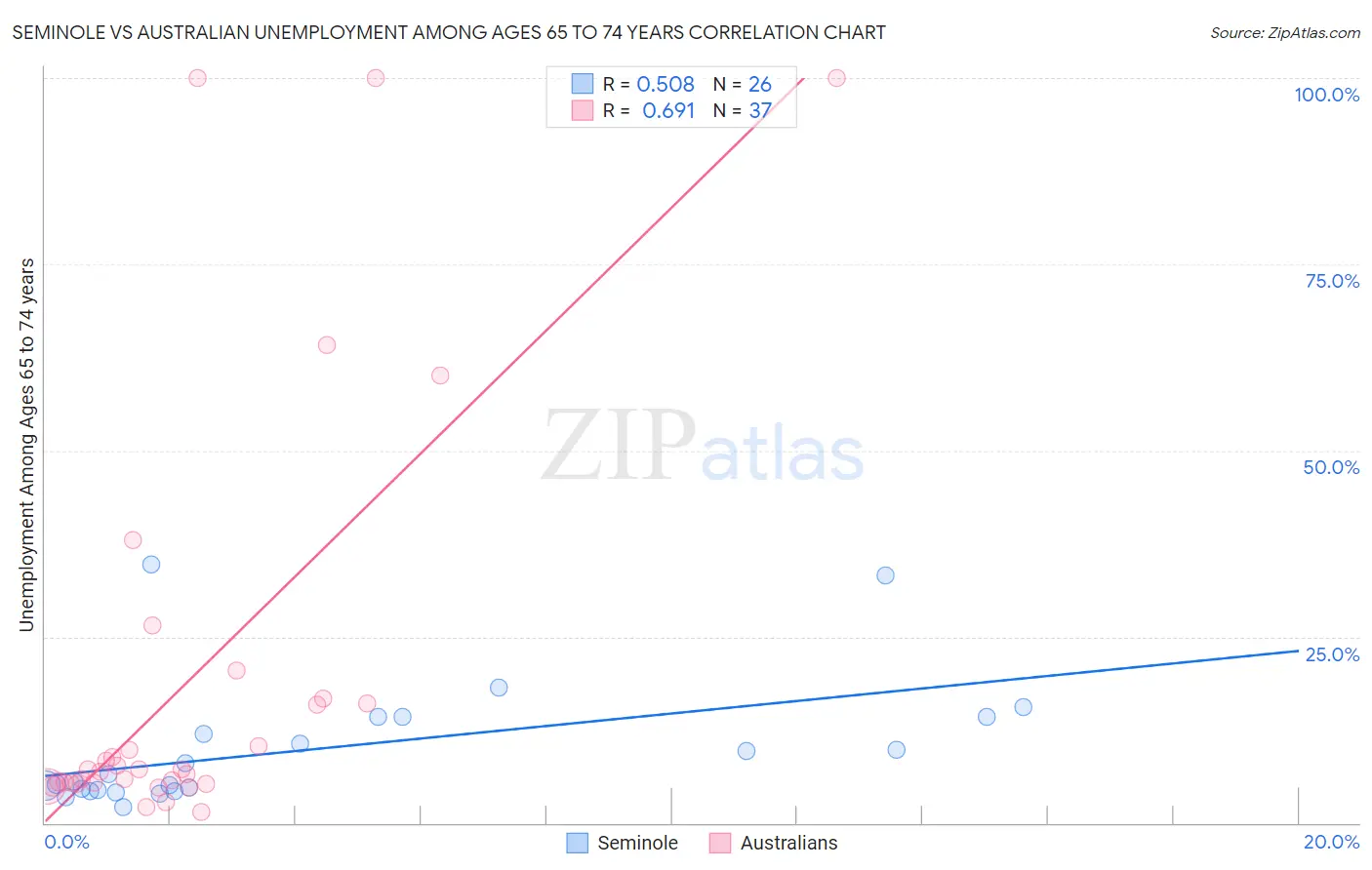 Seminole vs Australian Unemployment Among Ages 65 to 74 years