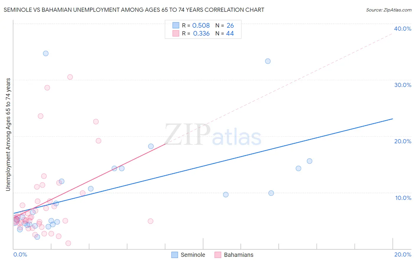 Seminole vs Bahamian Unemployment Among Ages 65 to 74 years