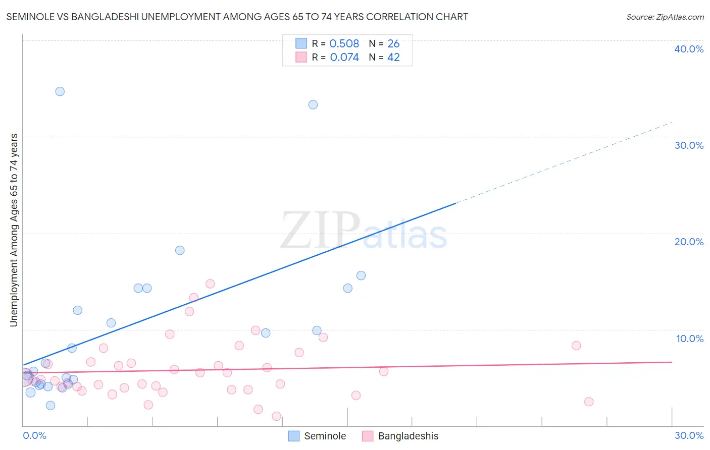 Seminole vs Bangladeshi Unemployment Among Ages 65 to 74 years
