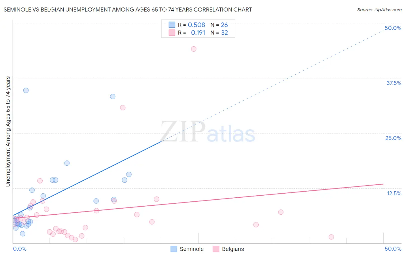 Seminole vs Belgian Unemployment Among Ages 65 to 74 years