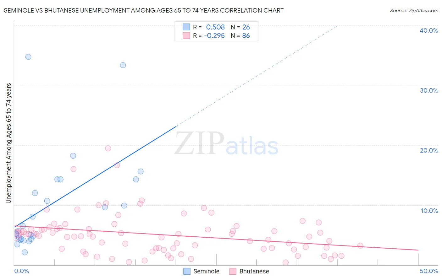 Seminole vs Bhutanese Unemployment Among Ages 65 to 74 years