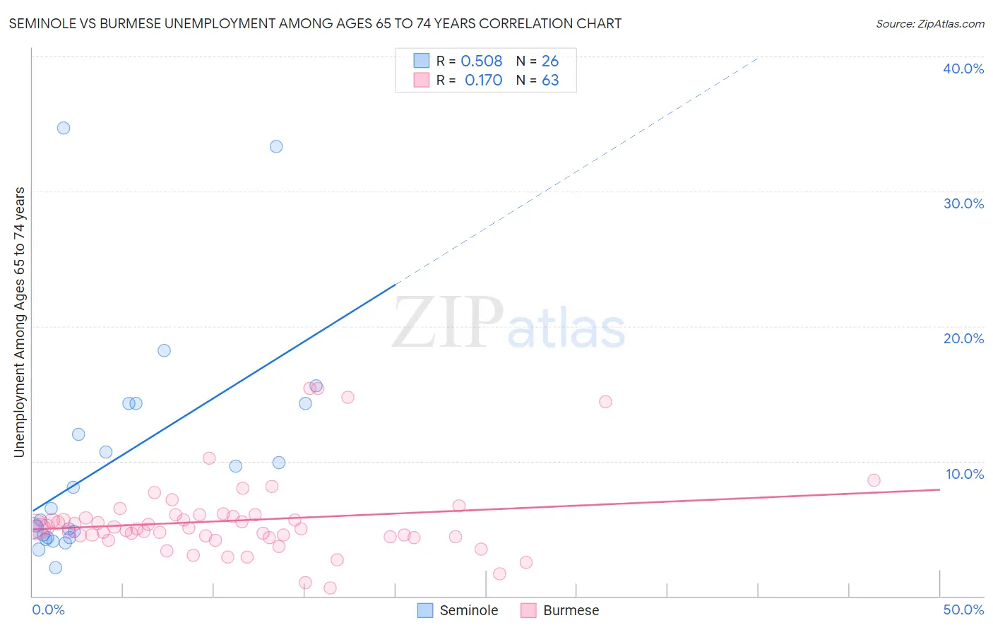 Seminole vs Burmese Unemployment Among Ages 65 to 74 years