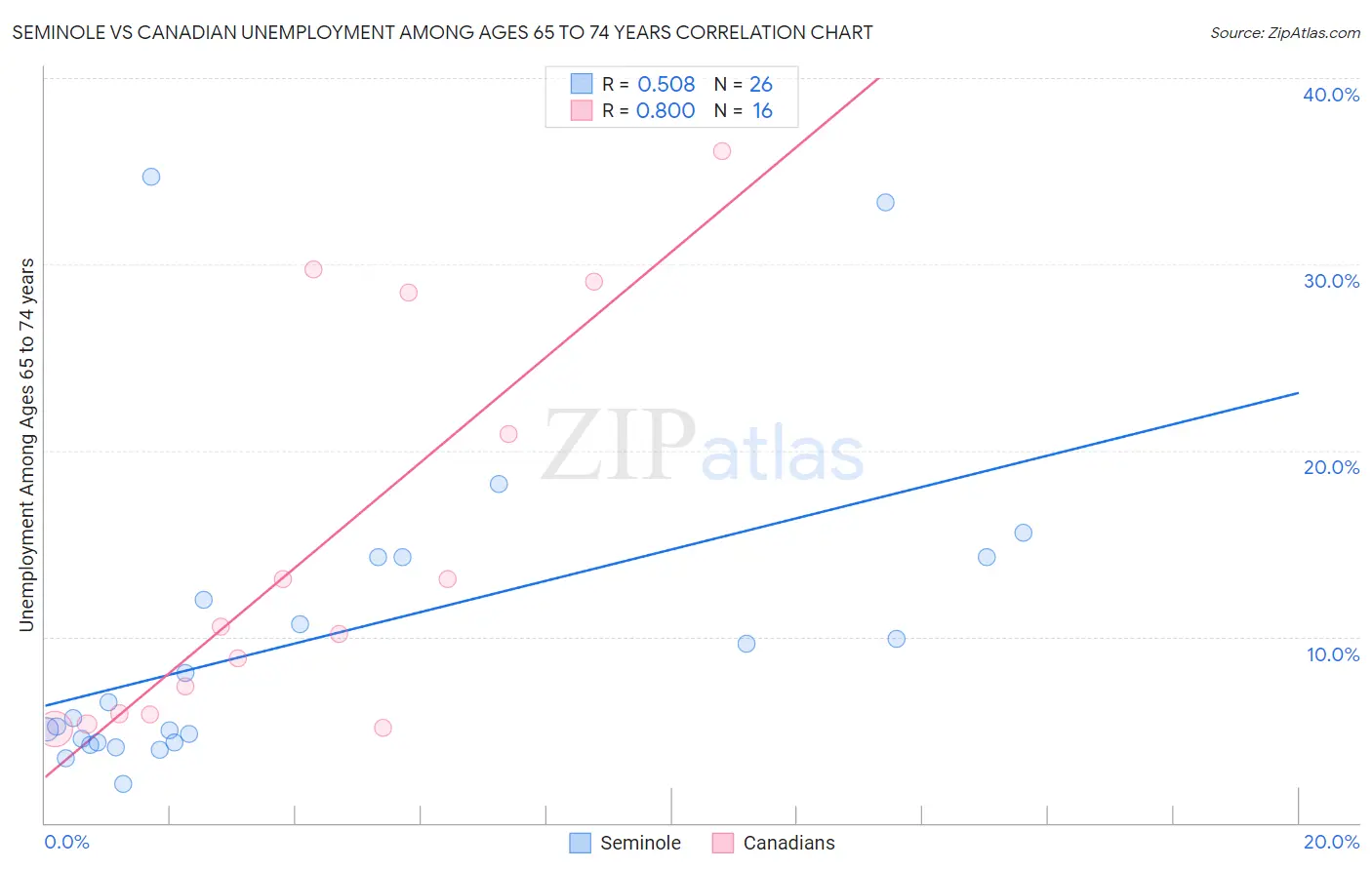 Seminole vs Canadian Unemployment Among Ages 65 to 74 years