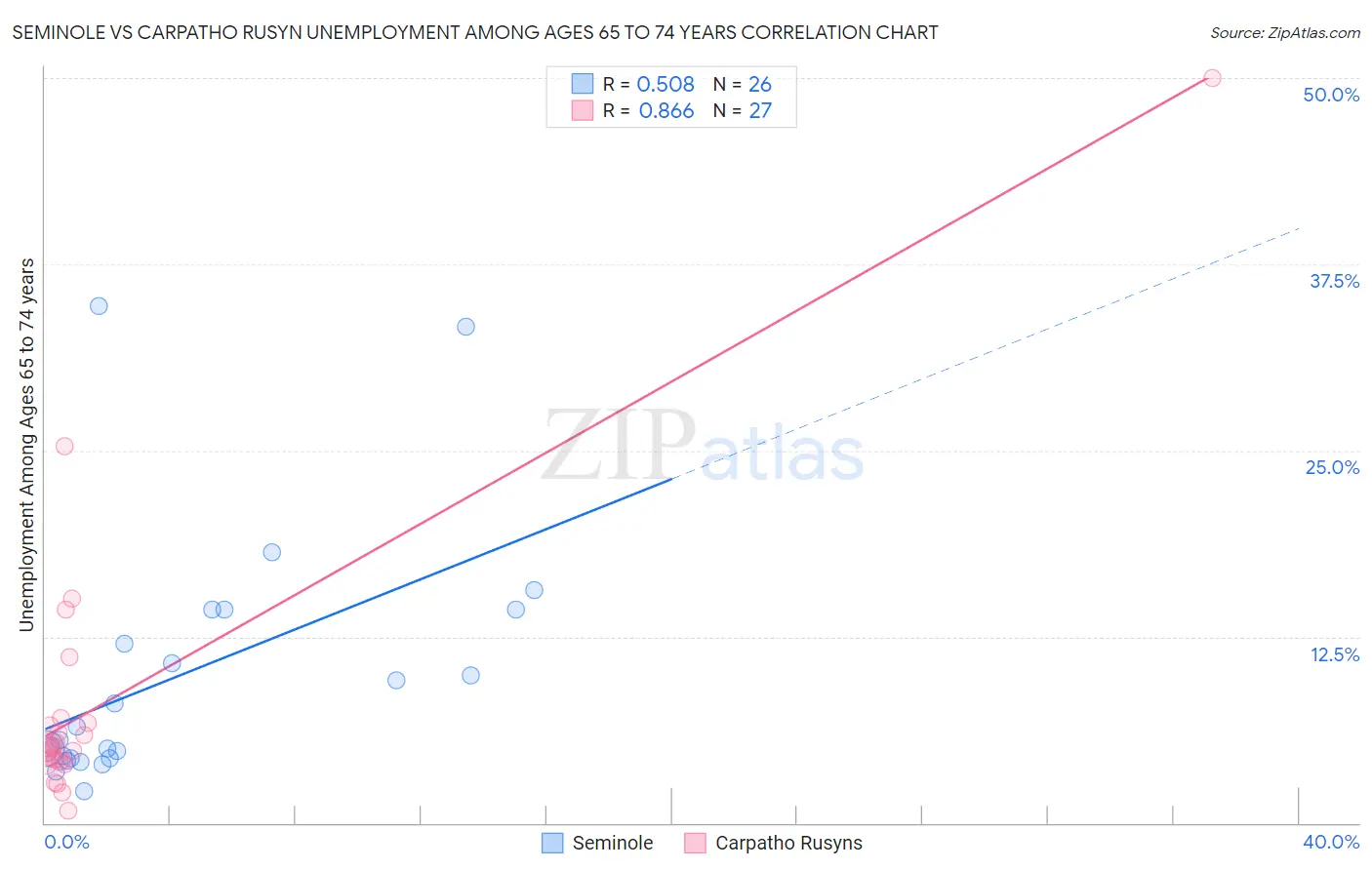 Seminole vs Carpatho Rusyn Unemployment Among Ages 65 to 74 years