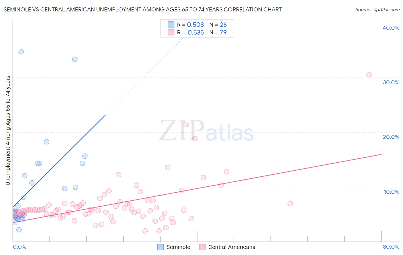 Seminole vs Central American Unemployment Among Ages 65 to 74 years