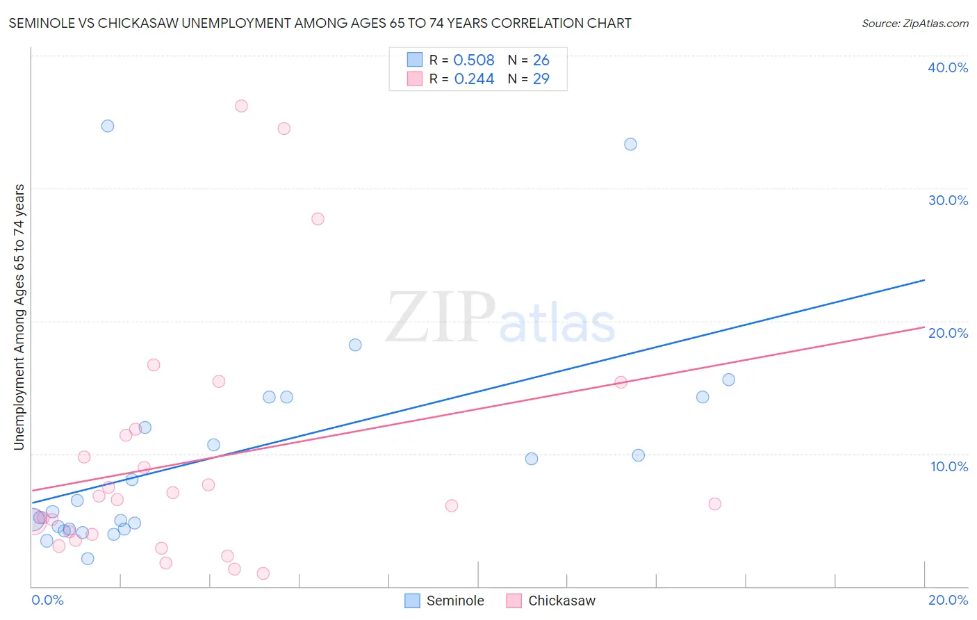 Seminole vs Chickasaw Unemployment Among Ages 65 to 74 years