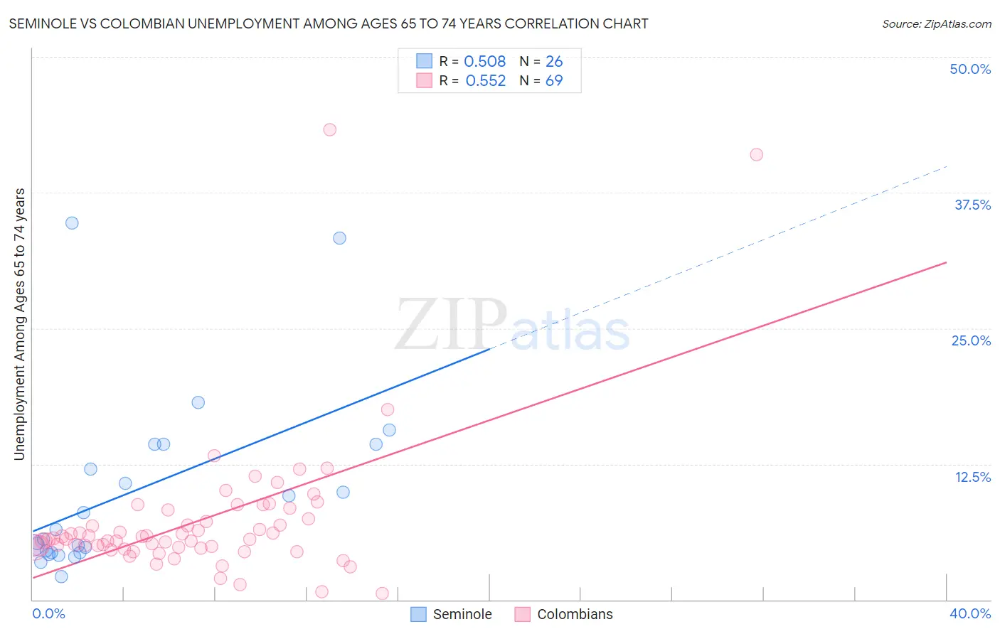 Seminole vs Colombian Unemployment Among Ages 65 to 74 years
